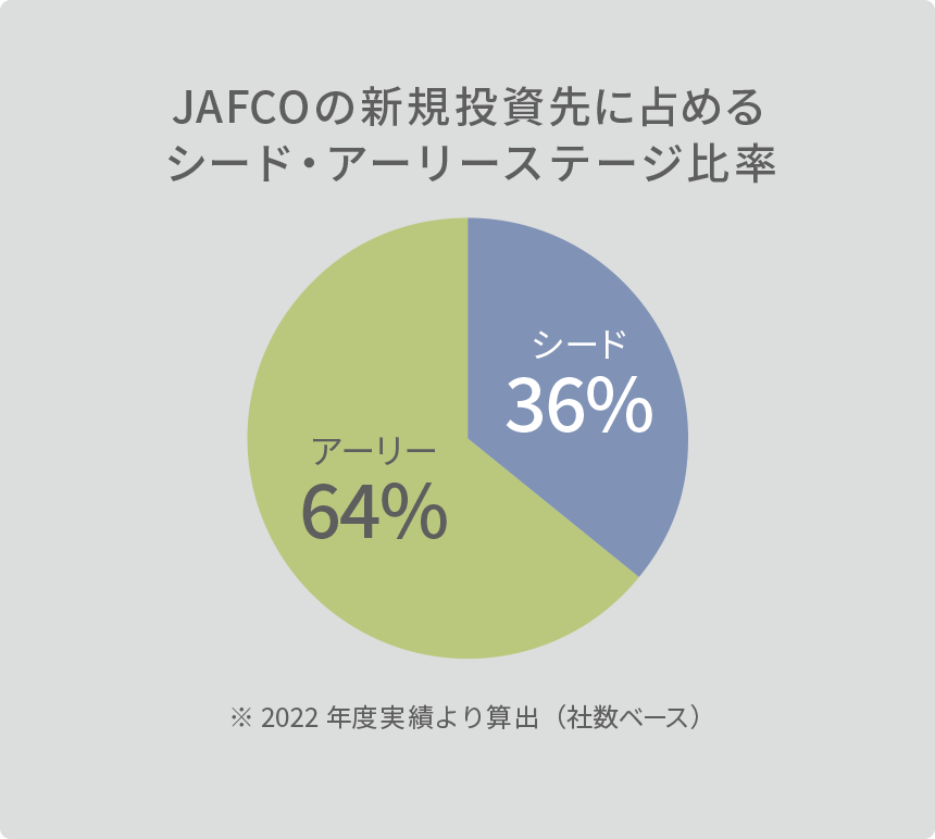 JAFCOの新規投資先に占めるシード・アーリーステージ比率