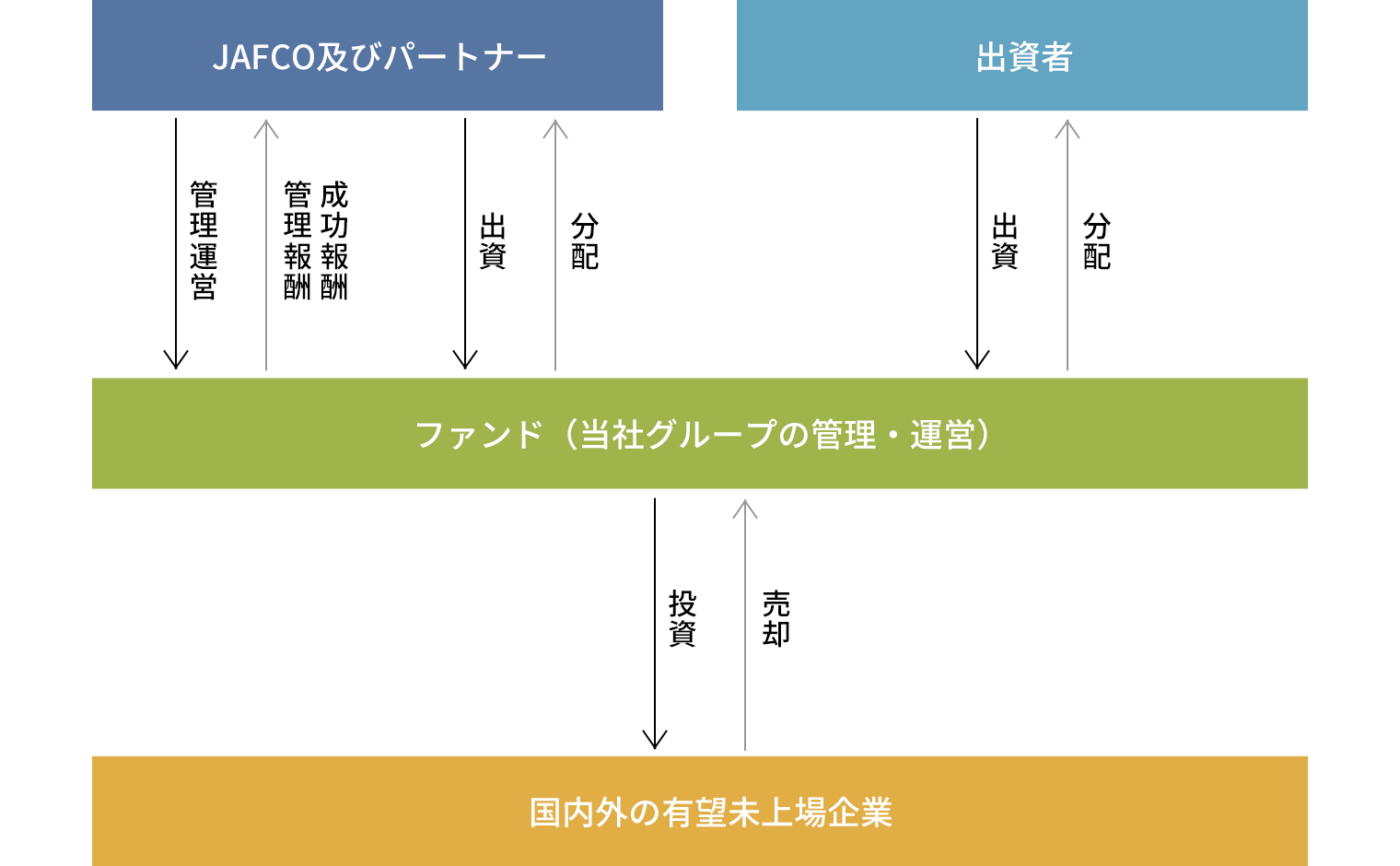 ビジネスモデル