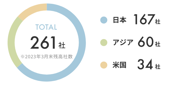 円グラフ:日本167社、アジア60社、米国34社、TOTAL261社 ※2023年3月末時点