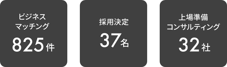 採用決定：37名。ビジネスマッチング：825件。上場準備コンサルティング：32社。