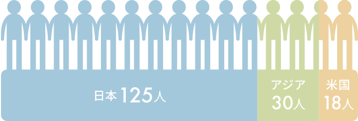 日本125人。アジア30人。米国18人。