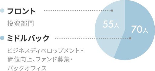 フロント、投資部門55人。ミドルバック、ビジネスディベロップメント・価値向上、ファンド募集・バックオフィス、70人