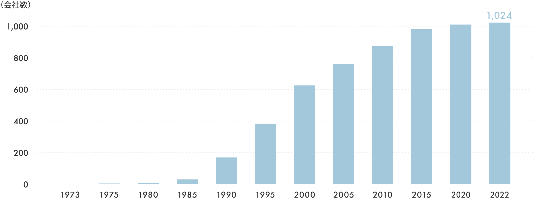 棒グラフ:1973年から、2022年までに、1,024社に増加
