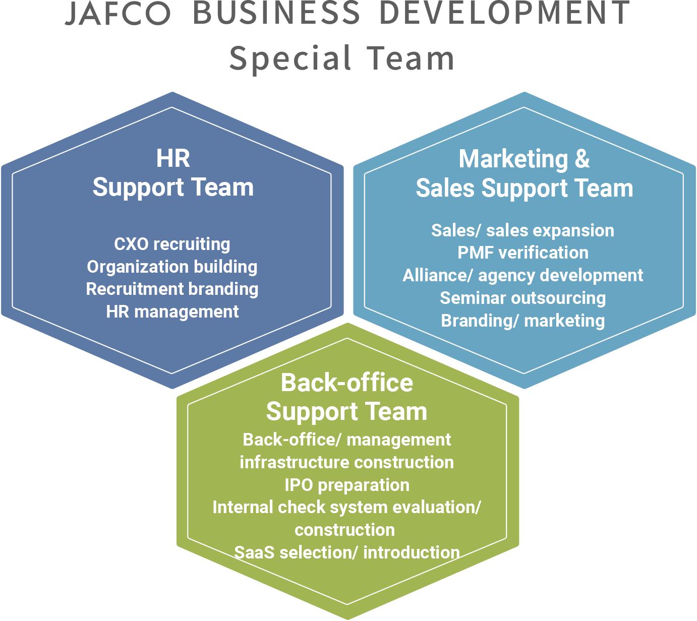 JAFCO BUSINESS DEVELOPMENT Special Team